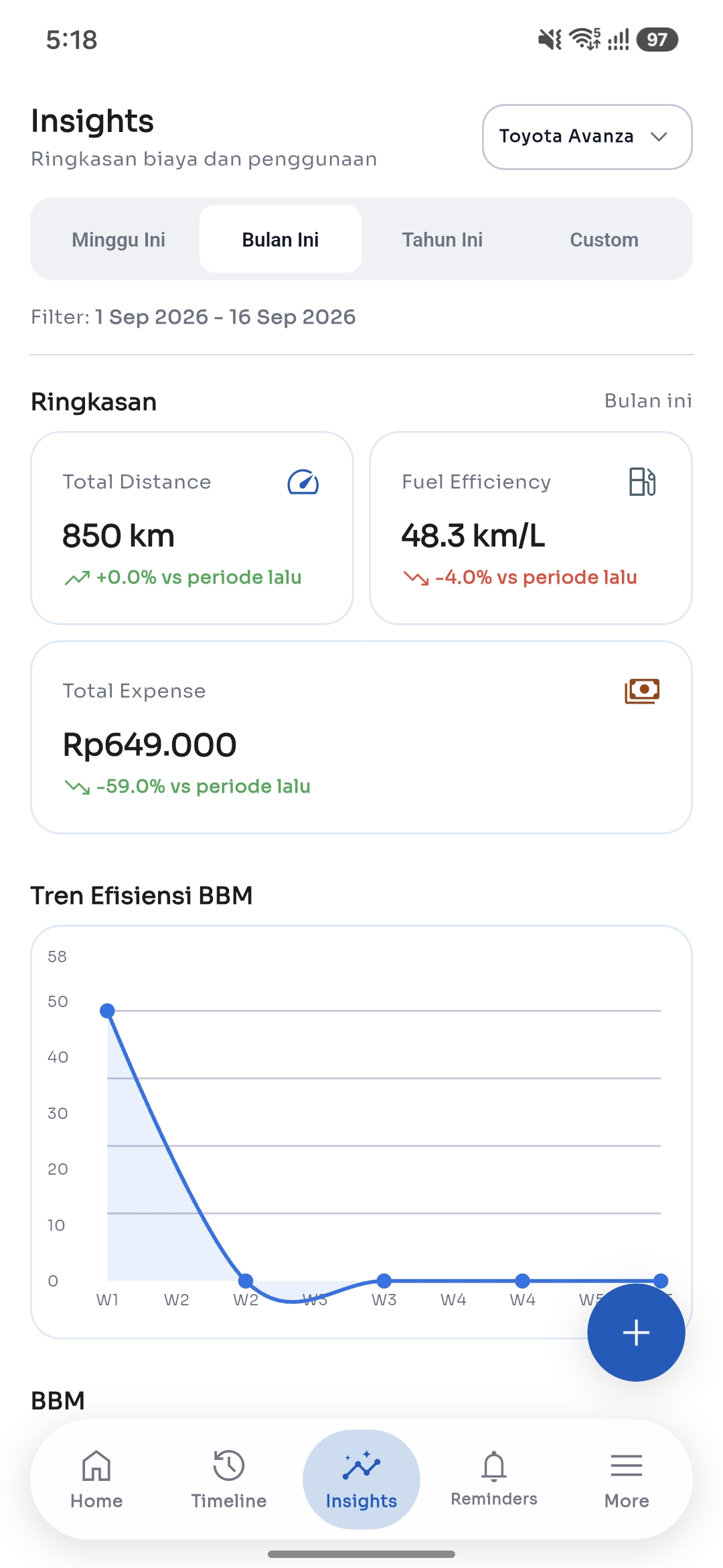 Tab Insights CarBuddy: jarak tempuh, efisiensi BBM 48,3 km/L, total pengeluaran, dan grafik tren efisiensi